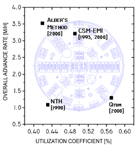 TBM advance rate prediction  
according to different methods